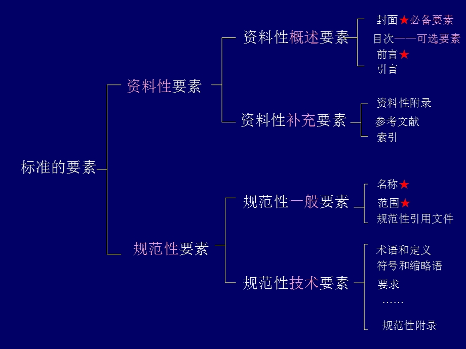 标准编制GB1.1和GB1.2教程.ppt_第3页