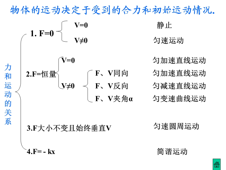 牛顿第二定律复习.ppt_第2页