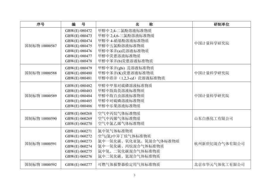 标准物质制造计量器具许可证复查项目表(一级标准物质).doc_第3页