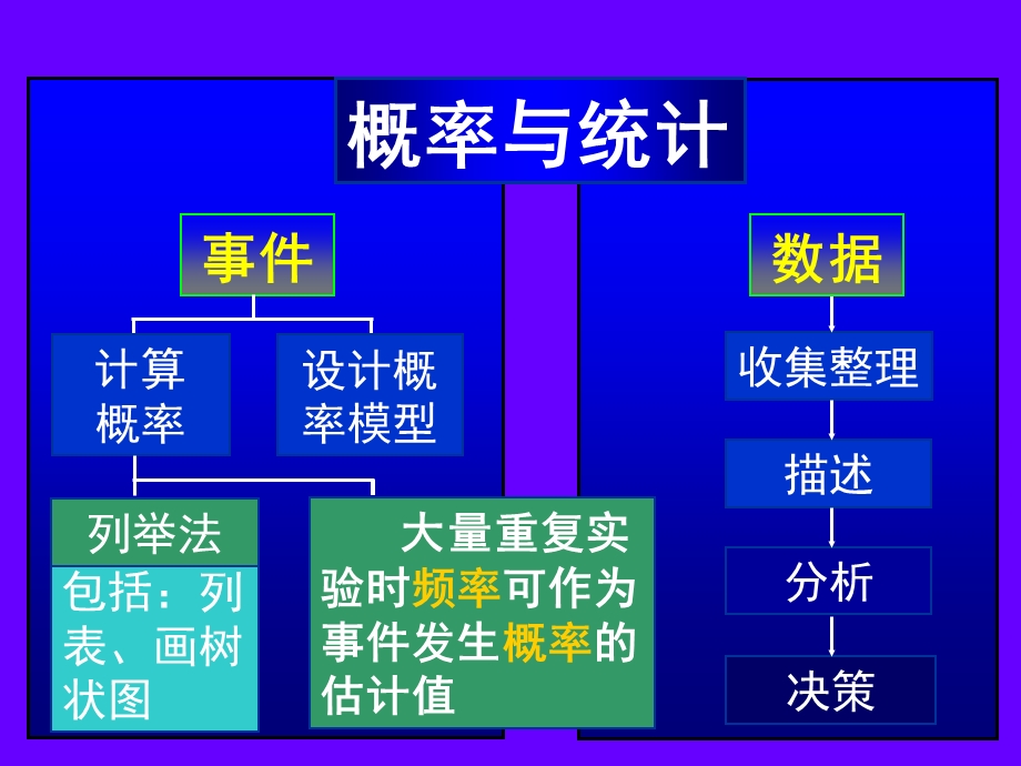 新课标人教版初中数学中考数学复习《概率与统计》.ppt_第2页