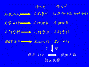 弹性和粘性本构关系.ppt