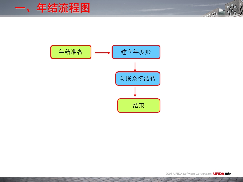 用友T3(通)普及版账表年结-2013年.ppt_第2页