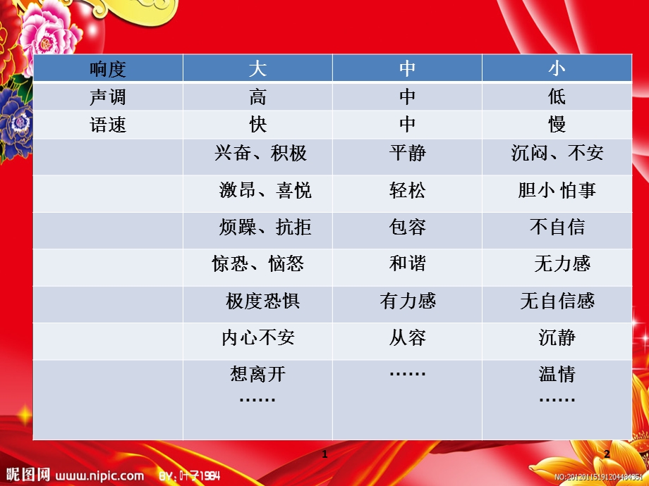 有效沟通实用技巧训练之声调灵活训练.ppt_第2页