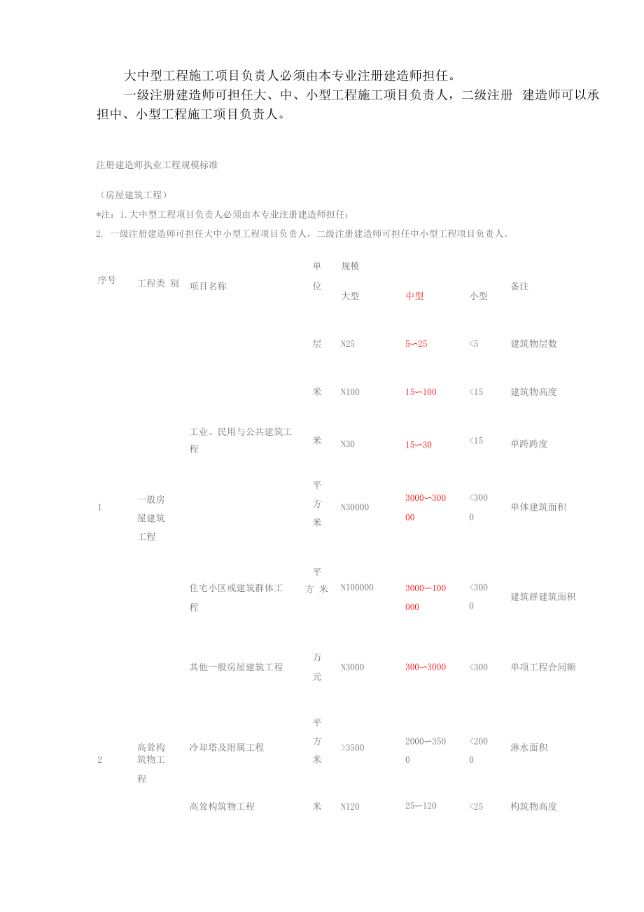 二级建造师执业资格范围.docx_第1页