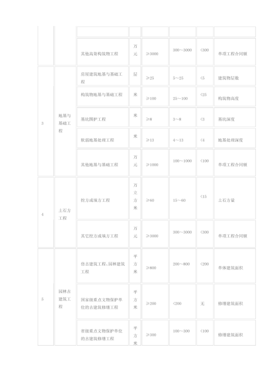 二级建造师执业资格范围.docx_第2页