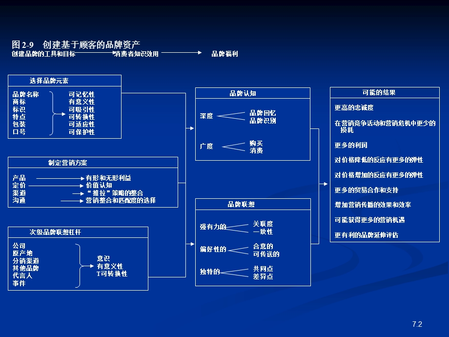 凯勒战略品牌管理7ppt课件.ppt_第2页