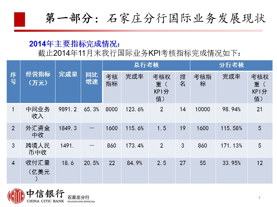 银行分行国际业务部任务分解和工作措施.ppt_第3页