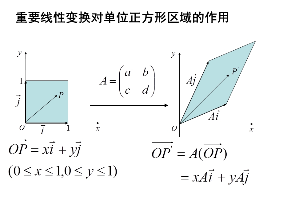 重要线性变换对单位正方形区域的作用.ppt_第1页