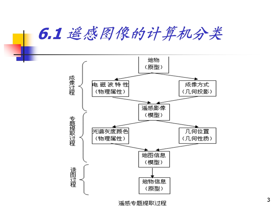 遥感数字图像计机算解译整理.ppt_第3页