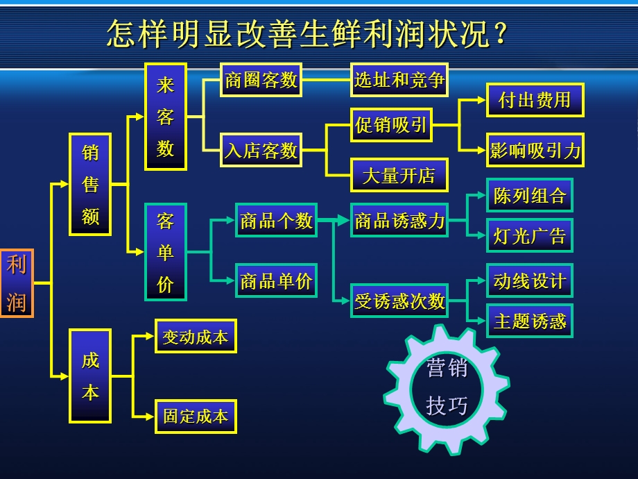 超市生鲜区运作模式.ppt_第2页