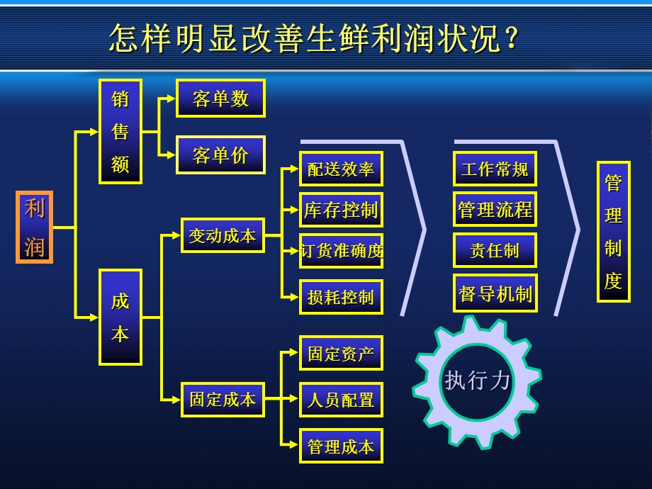 超市生鲜区运作模式.ppt_第3页