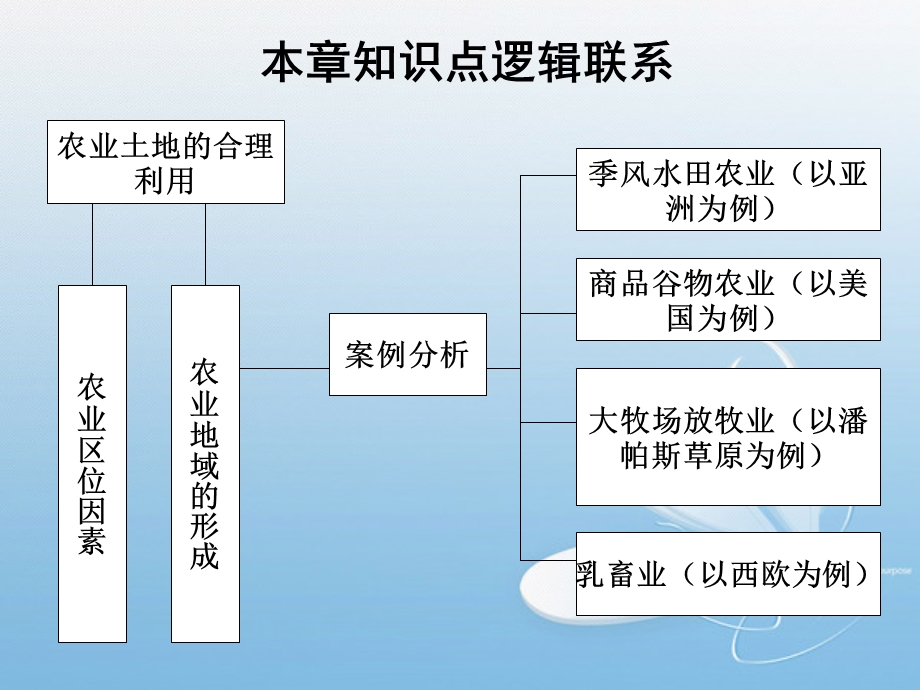 高一地理必修2第三章第四章总结.ppt_第2页