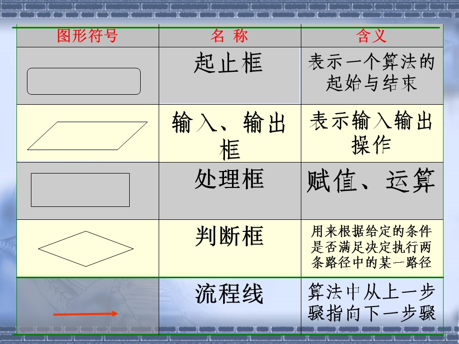 逻辑结构和框图表示.ppt_第2页