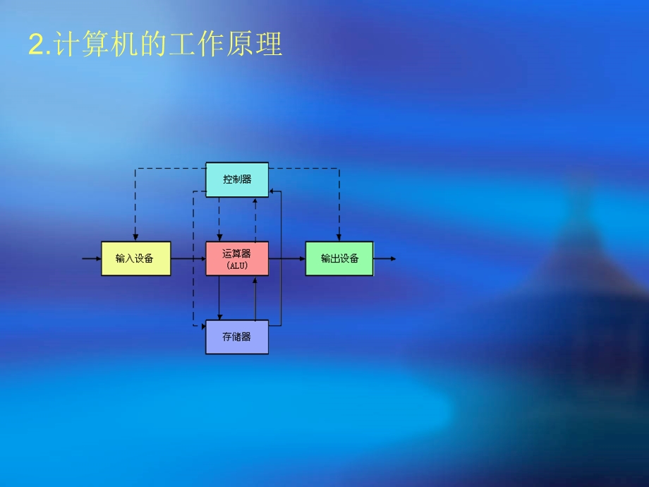 计算机基本理论及操作.ppt_第3页