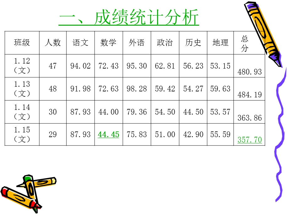 高一期中考试班级学情分析.ppt_第2页