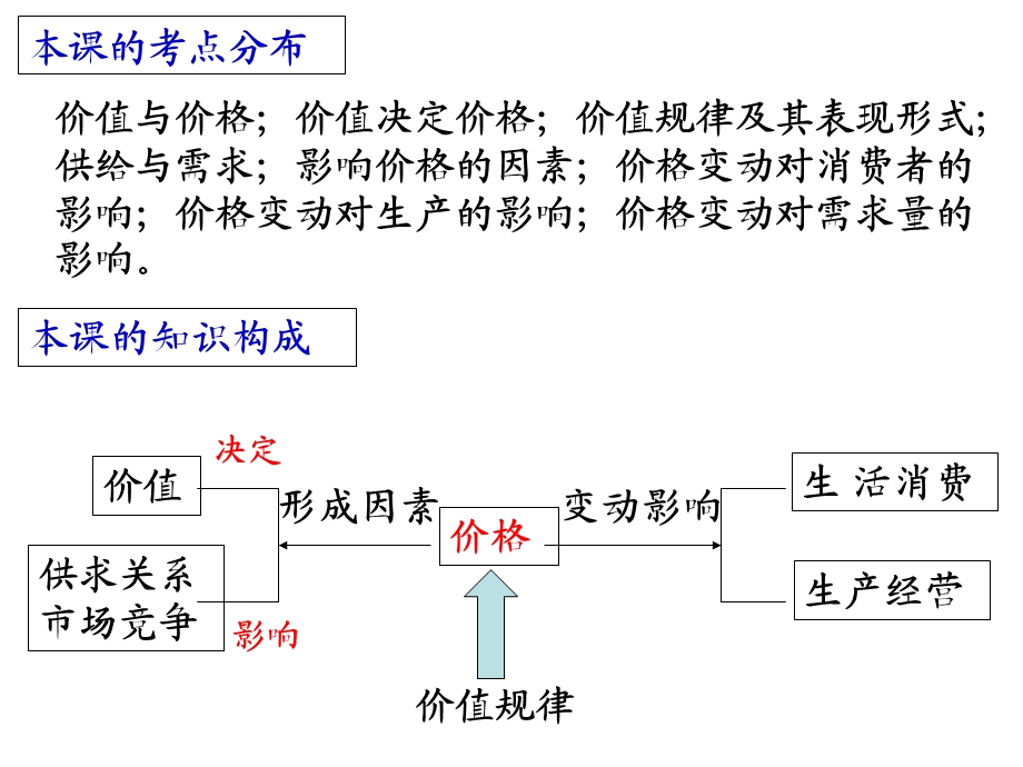 第二课　多变的价格复习.ppt_第2页