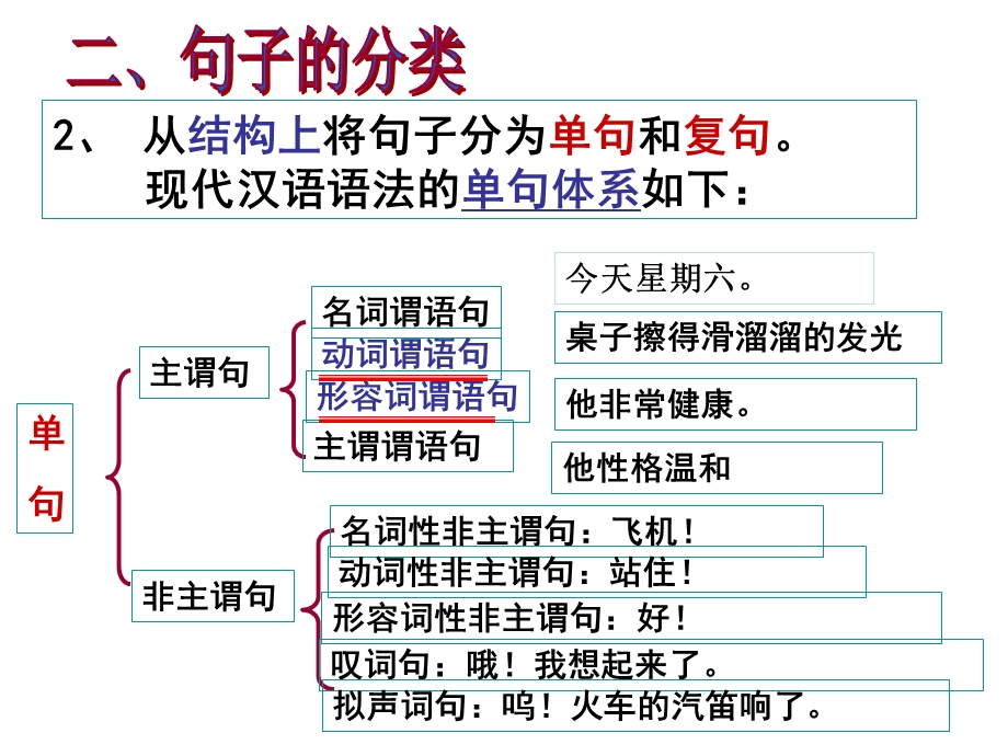 高一划分句子成分划分.ppt_第3页