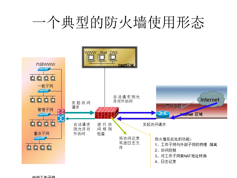 计算机网络安全基础-防火墙基础.ppt_第1页