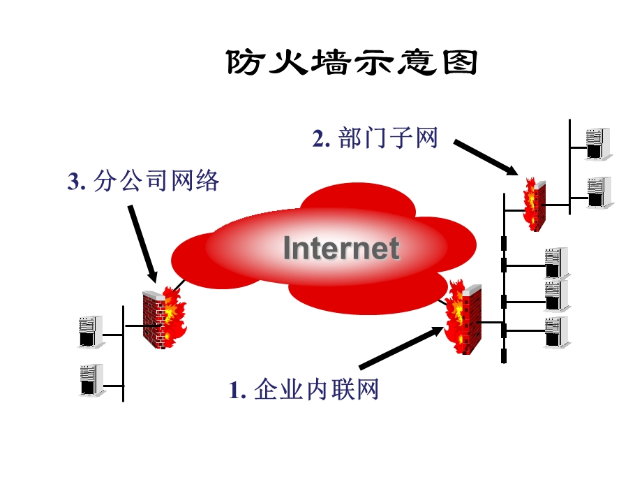 计算机网络安全基础-防火墙基础.ppt_第2页