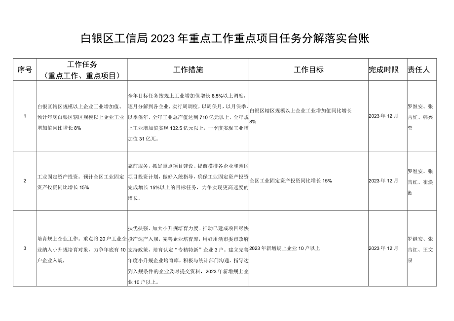 白银区工信局2023年重点工作重点项目任务分解落实台账.docx_第1页