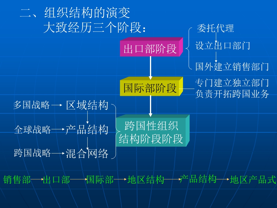 跨国公司的组织管理.ppt_第2页