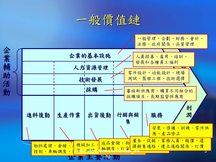 【大学课件】价值链分析、作业基础成本制度及作业基础管理.ppt_第3页