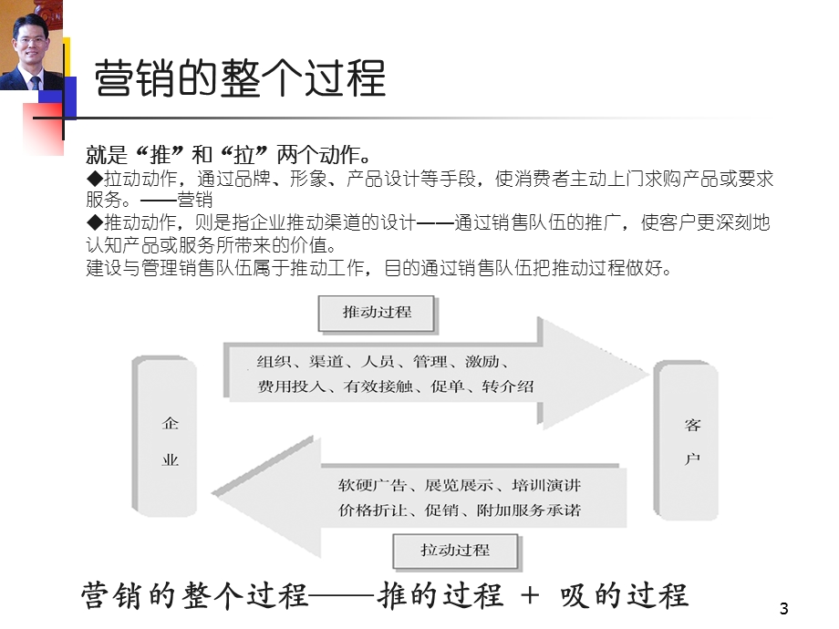 销售团队建设与管理-臧其超.ppt_第3页