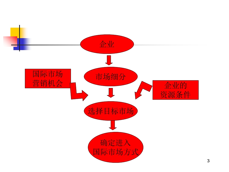 国际市场细分与目标市场.ppt_第3页