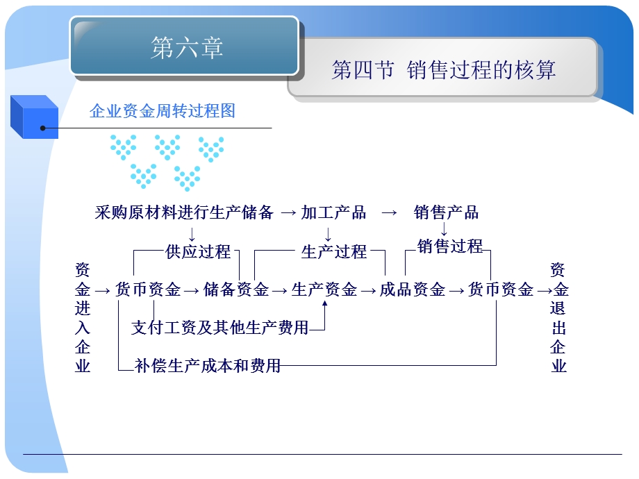 销售过程的核算PPT.ppt_第2页