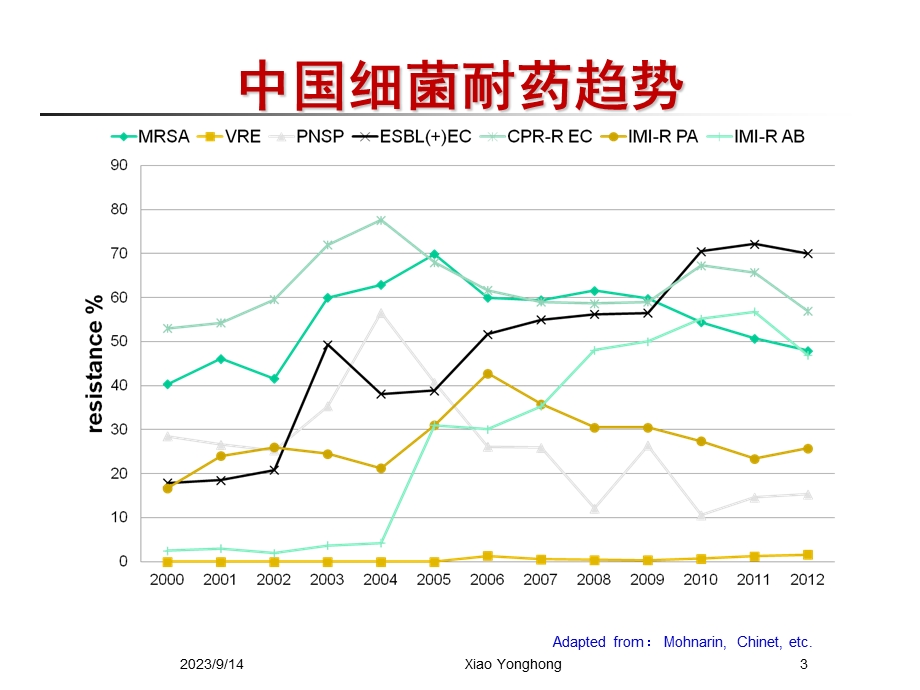 细菌耐药监测结果利用.ppt_第3页