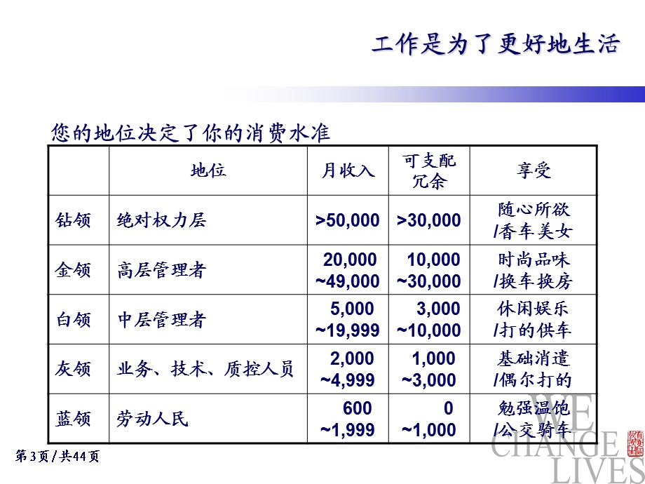 书写完美简历—求职之准备篇.ppt_第3页