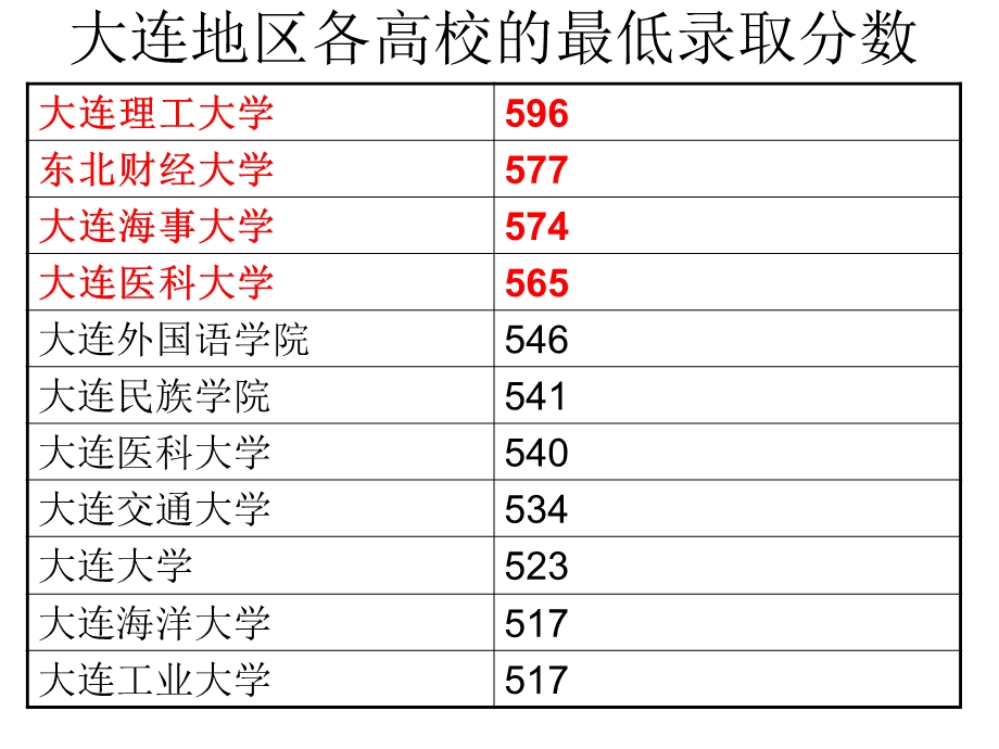 高三上学期期中考后班会.ppt_第3页