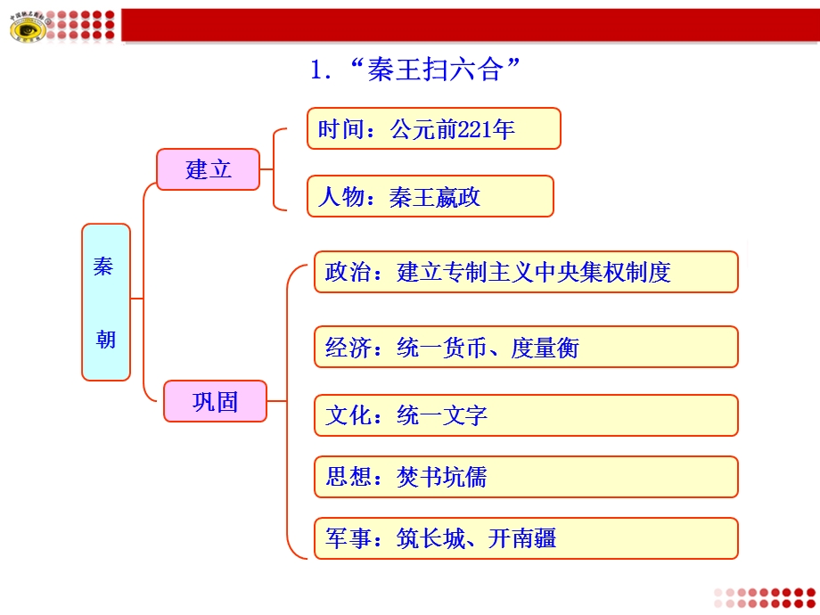 统一国家的建立知识框架.ppt_第1页