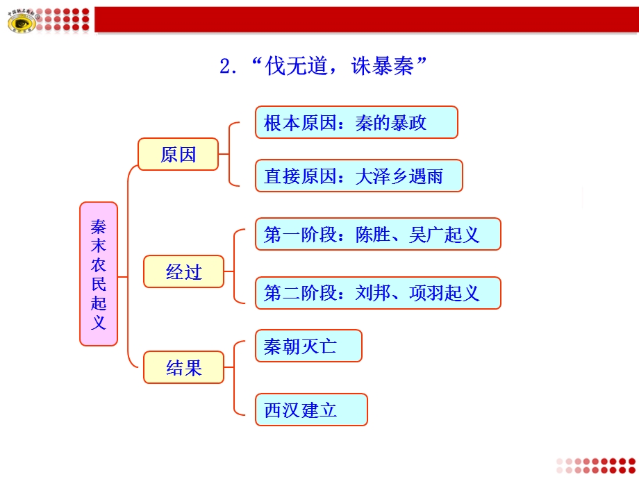 统一国家的建立知识框架.ppt_第2页