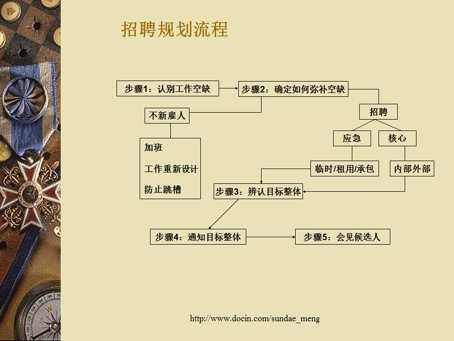 【招聘面试】不同层级人员的招聘面试技巧.ppt_第2页