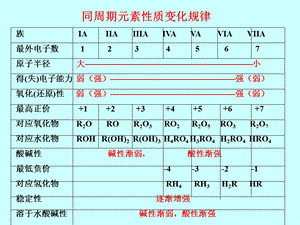 12元素周期律自制课件.ppt