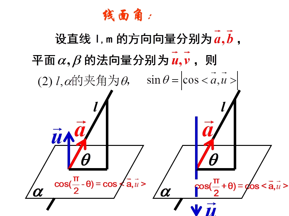 立体几何中的向量方法二：空间角.ppt_第3页