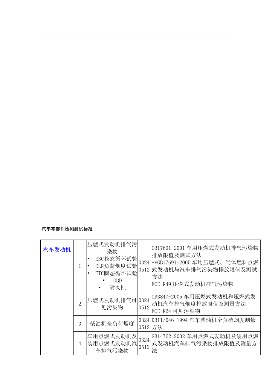 汽车零部件检测测试标准.doc_第1页