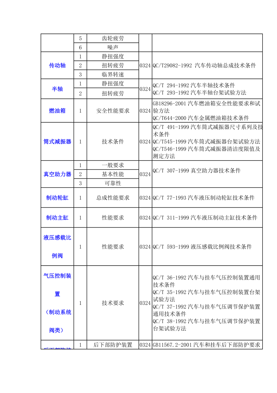 汽车零部件检测测试标准.doc_第3页