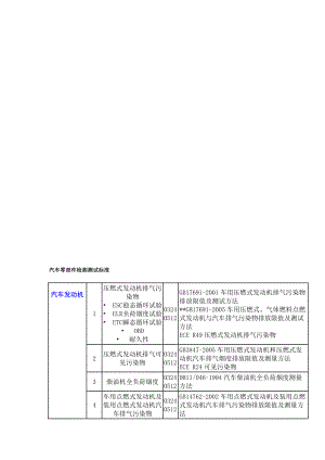 汽车零部件检测测试标准.doc