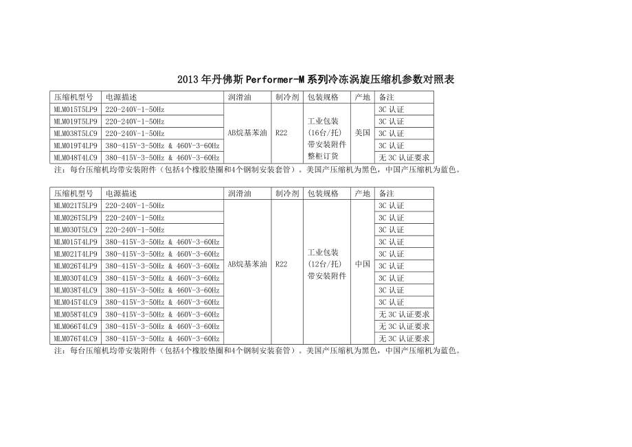 丹佛斯PerformerM系列冷冻涡旋压缩机参数对照表.doc_第1页