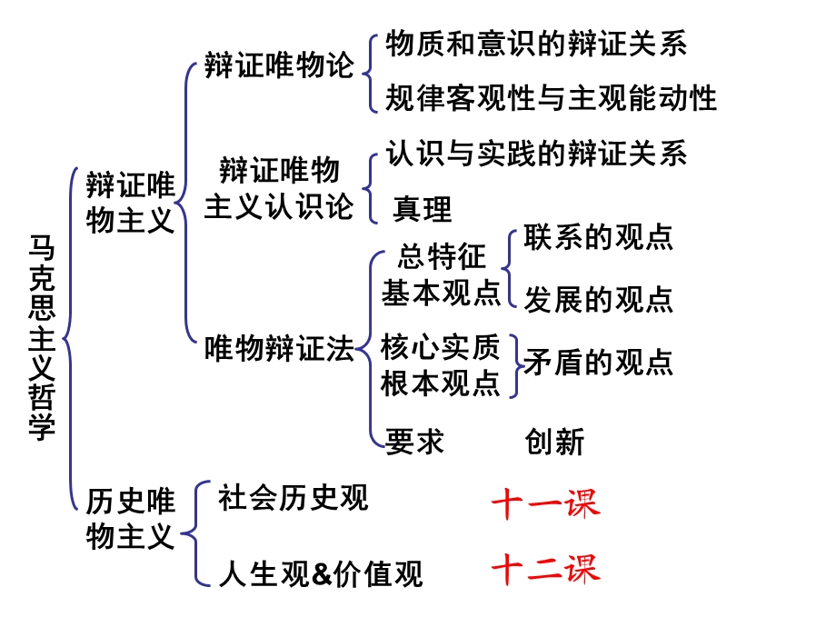 高二《生活与哲学》：第十一课社会发展的规律.ppt_第1页