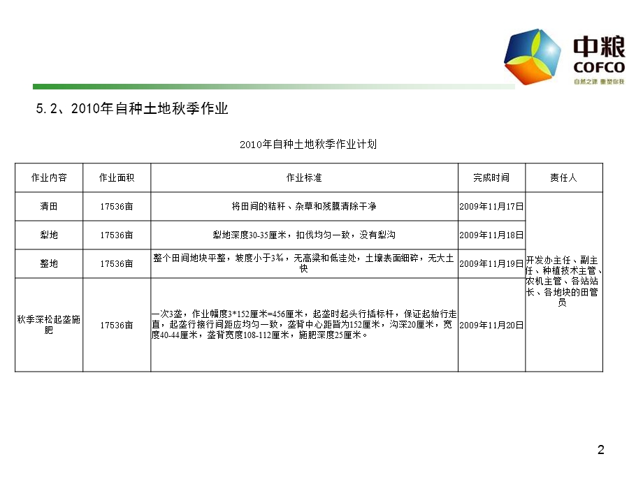 农事作业标准.ppt_第2页