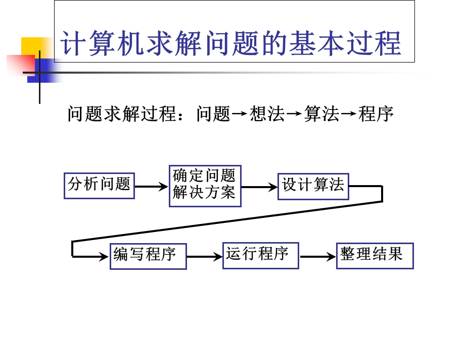 计算机程序的意义与形式.ppt_第1页