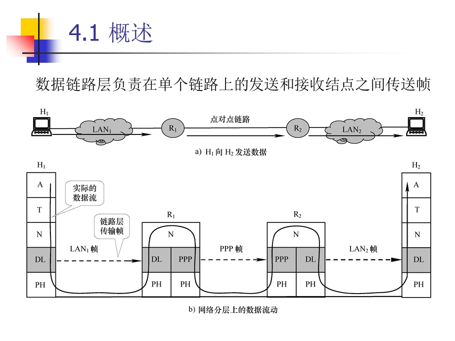 计算机网络与通信(第4章).ppt_第3页