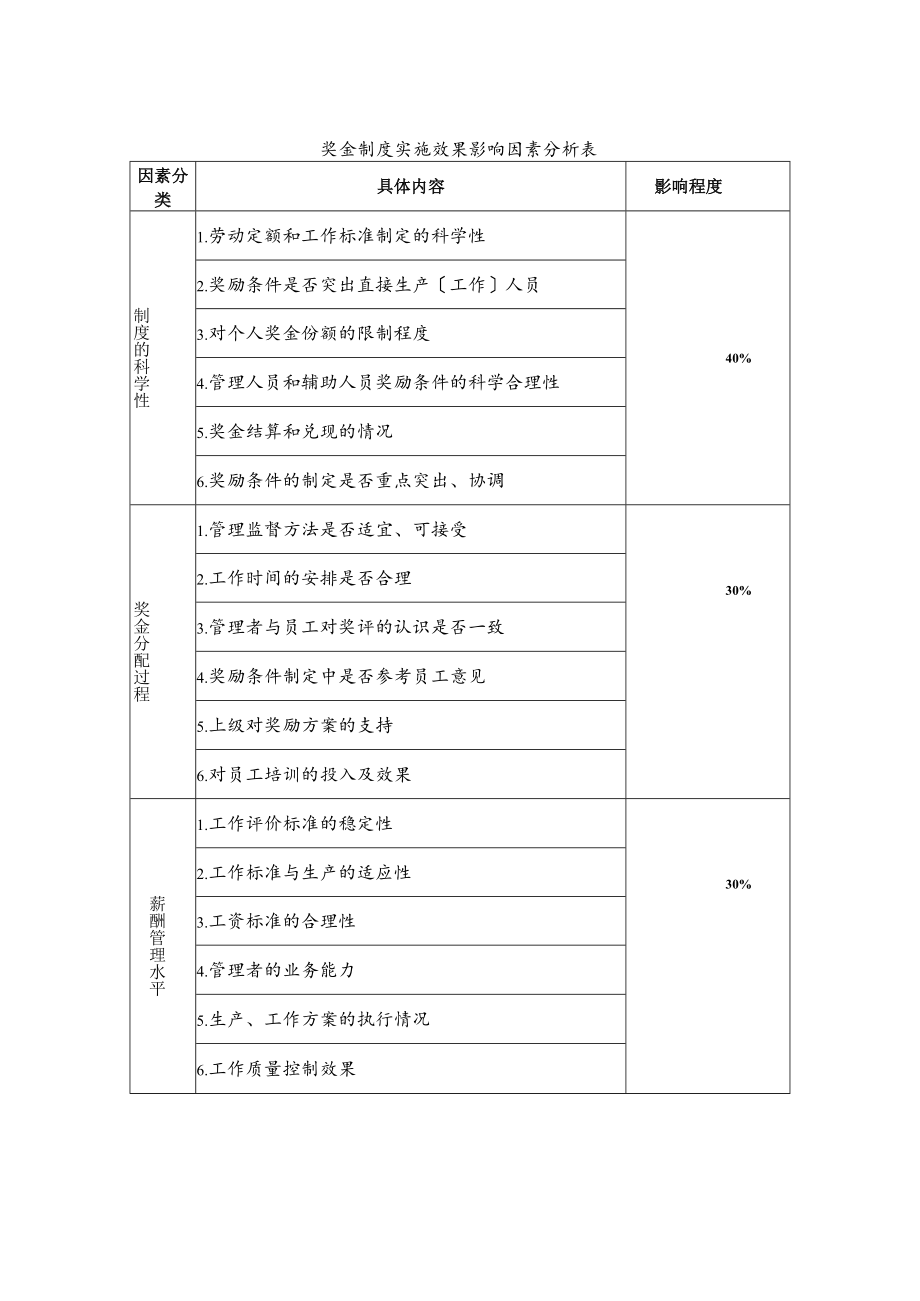 奖金制度实施效果影响因素分析表.docx_第1页