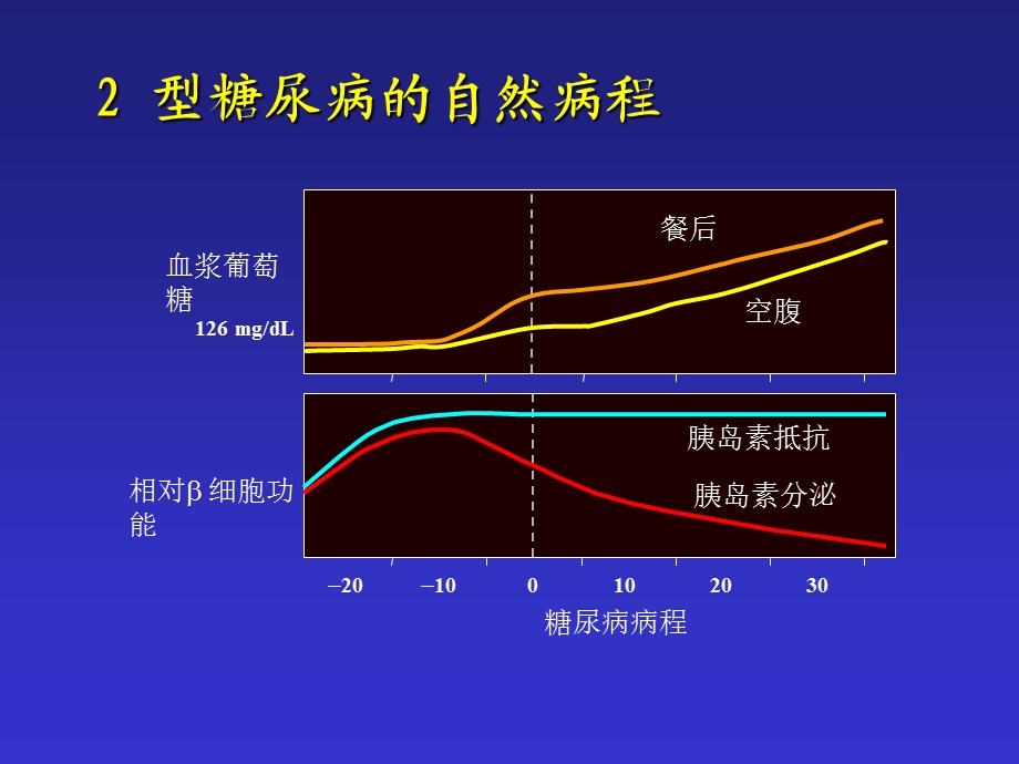 糖尿病的胰岛素治疗缪从庆.ppt_第2页