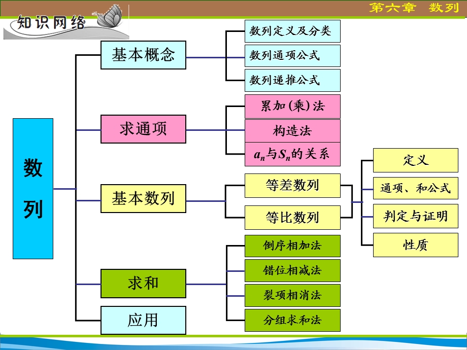 6.5数列的递推公式及求和(一).ppt_第3页