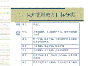 认知领域教育目标分类.ppt