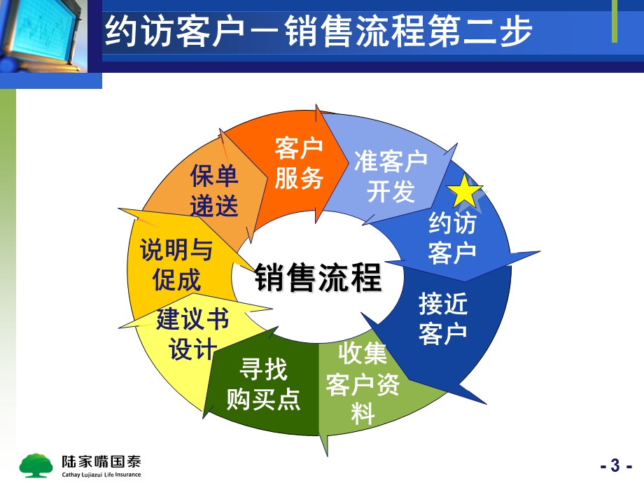 销售流程-约访客户.ppt_第3页